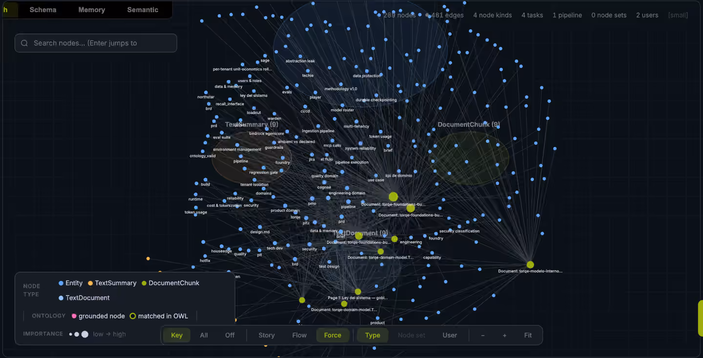 Torq-e Topic Map: the project's knowledge graph of linked entities and documents.